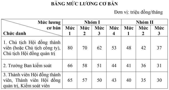 Chủ tịch doanh nghiệp Nhà nước có thể nhận mức lương 320 triệu đồng/tháng- Ảnh 1.