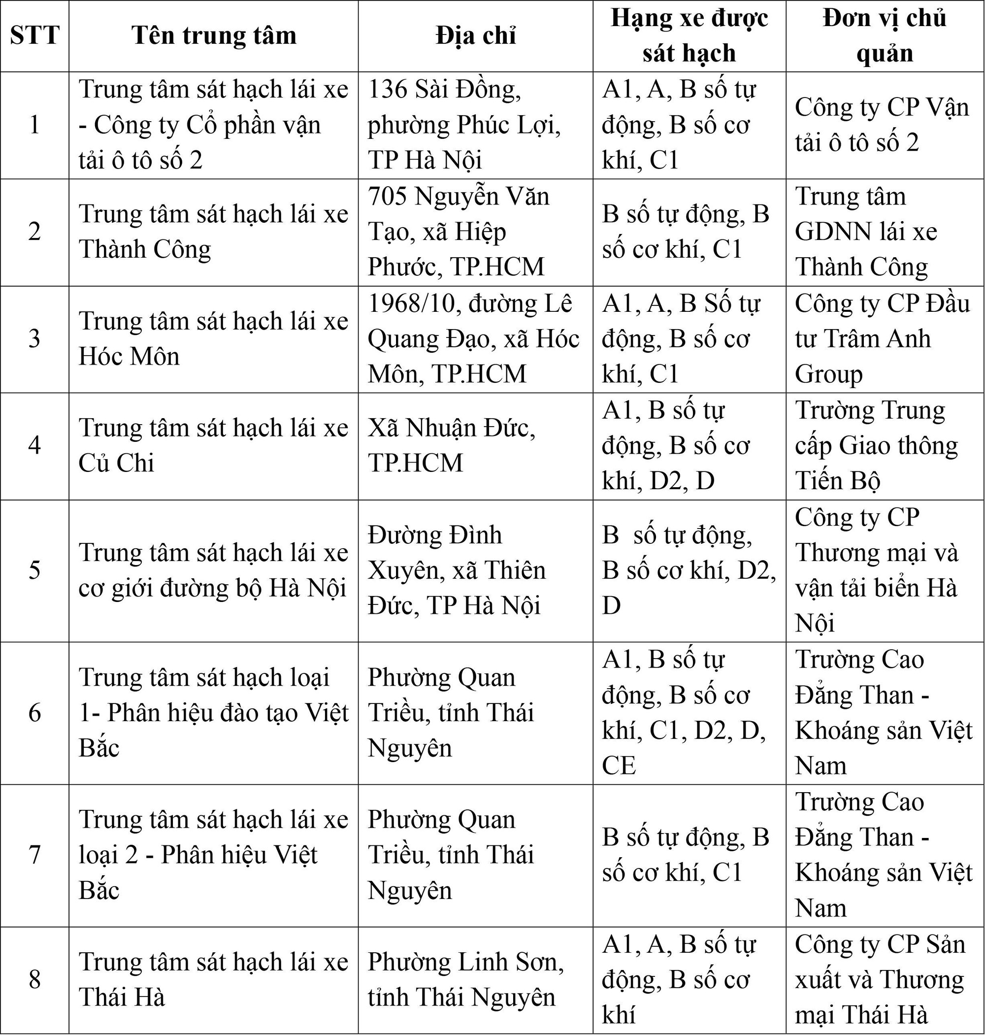 Cục CSGT công bố thông tin quan trọng với hơn 700.000 học viên lái xe toàn quốc- Ảnh 1.