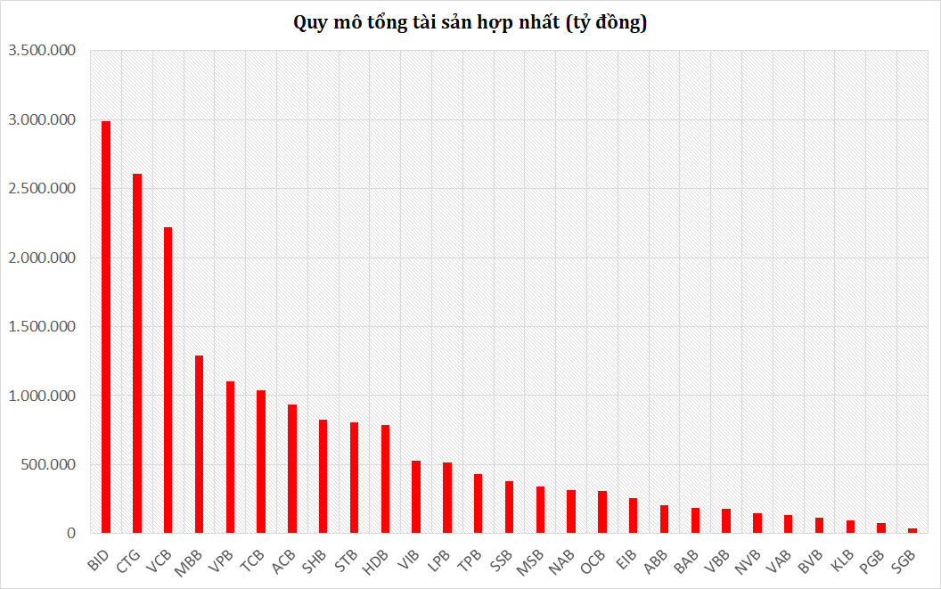 Lần đầu tiên Việt Nam có ngân hàng chạm ngưỡng tài sản 3 triệu tỷ đồng, gần bằng cả VPBank, Techcombank và ACB cộng lại- Ảnh 1.