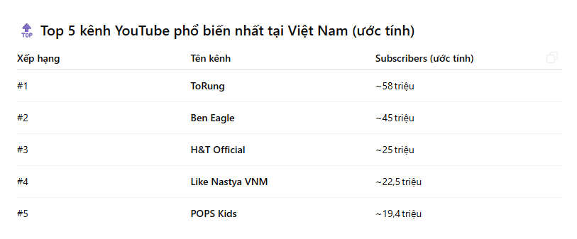 Hơn 45 triệu người đăng ký kênh YouTube của 1 thanh niên Việt Nam: Đó là ai? Làm nội dung gì mà khủng vậy?- Ảnh 3.