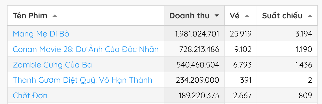 Hot chưa từng thấy: Phim chỉ chiếu 2 suất/ngày vẫn leo top phòng vé, thành tích gấp 24 lần Mang Mẹ Đi Bỏ- Ảnh 2.