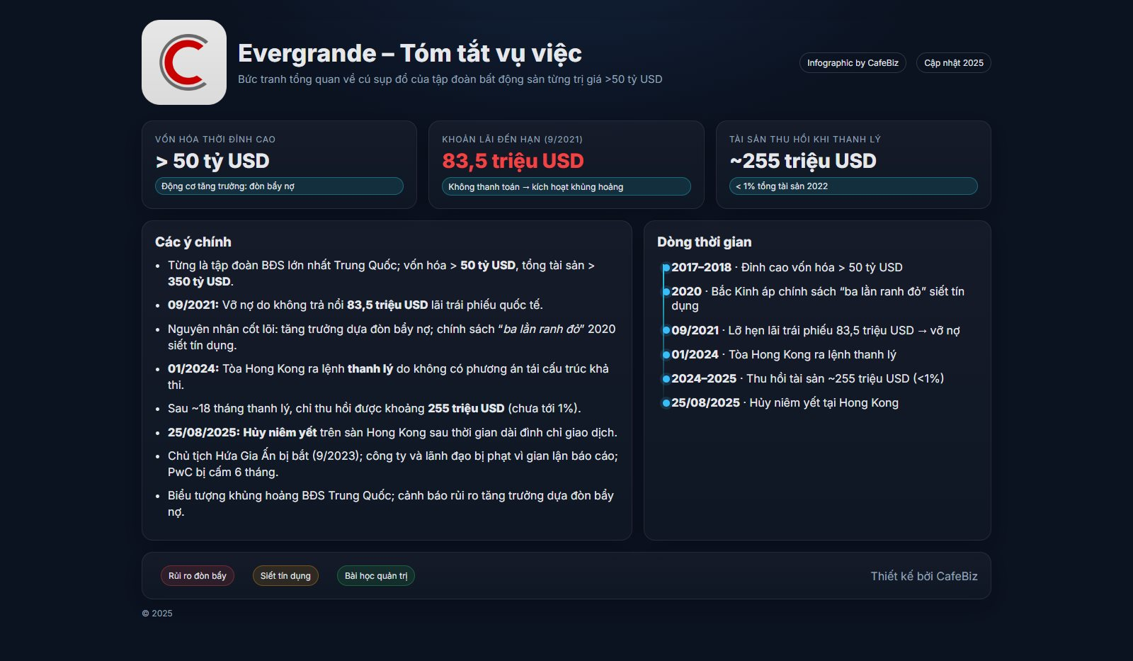 Tượng đài bất động sản 50 tỷ USD vỡ nợ vì không trả nổi 83,5 triệu USD, bị hủy niêm yết, tài sản thu hồi chưa đến 1%- Ảnh 2.