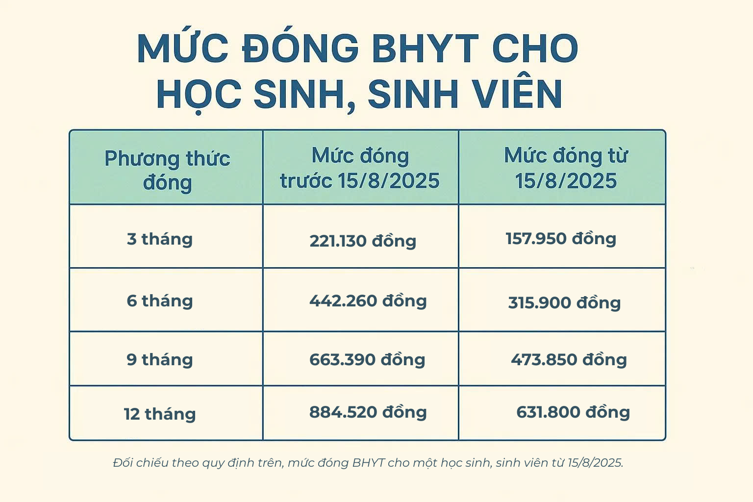 Ngày mai, quy định mới về mức đóng BHYT của học sinh, sinh viên chính thức có hiệu lực- Ảnh 1.