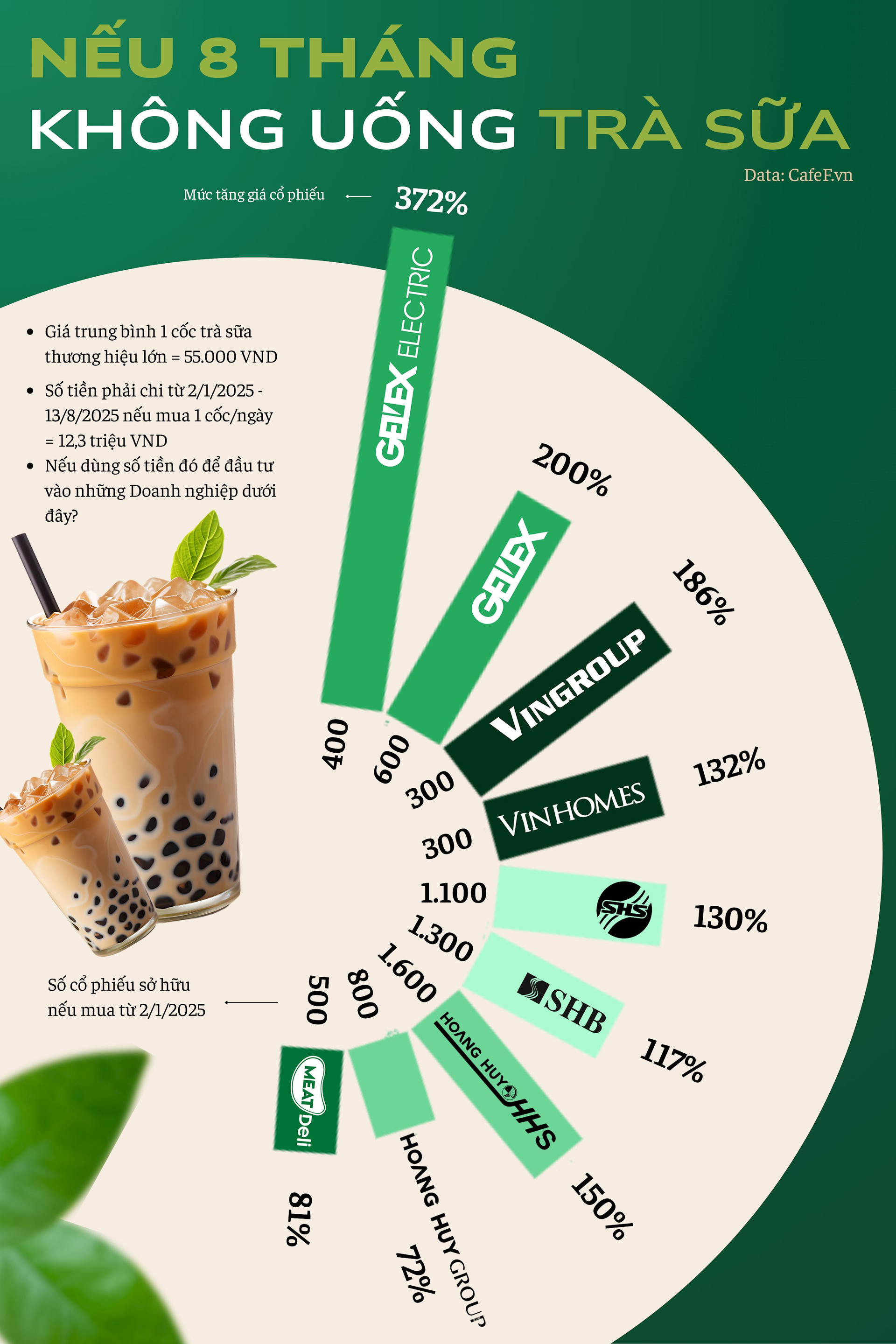 1 cốc trà sữa/ngày: Cái giá phải trả là đánh mất cơ hội 'bơi cùng cá mập' kiếm 45 triệu trong hơn nửa năm- Ảnh 2.