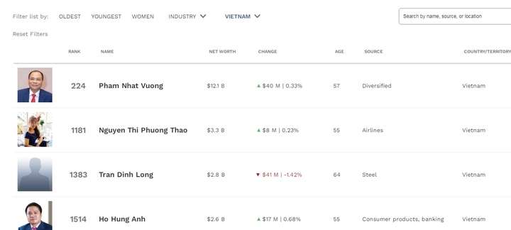 Chứng khoán Việt liên tục lập đỉnh lịch sử, tài sản các tỷ phú USD ra sao?- Ảnh 1.