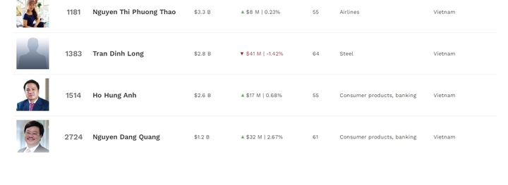 Chứng khoán Việt liên tục lập đỉnh lịch sử, tài sản các tỷ phú USD ra sao?- Ảnh 2.
