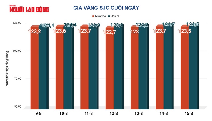 Giá vàng hôm nay 16-8: Tiếp tục lao dốc- Ảnh 2.