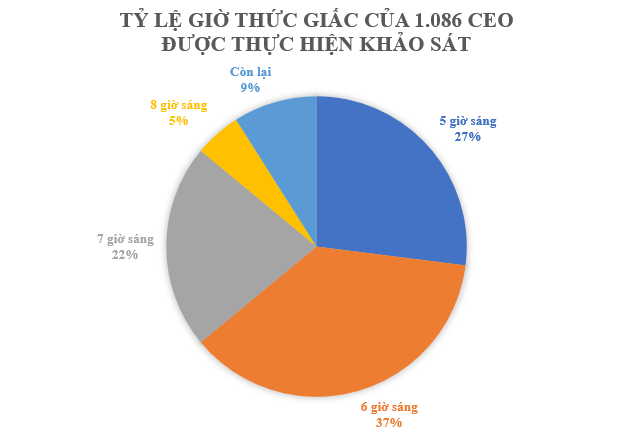 Bí mật buổi sáng của các tỷ phú, nền tảng tạo nên những đế chế công nghệ là đây?- Ảnh 3.