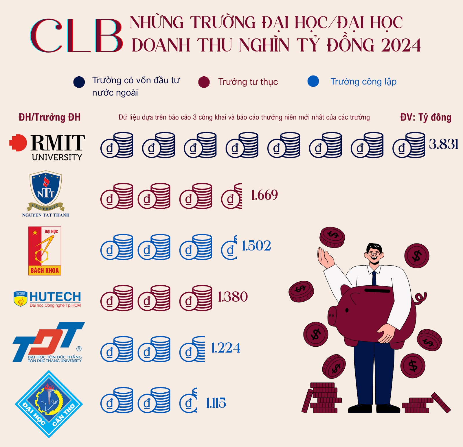 1 đại học thu về 3.800 tỷ đồng/năm, bằng cả Bách khoa Hà Nội và 2 trường khác cộng lại: Mỗi ngày trường bỏ túi gần 10,5 tỷ đồng- Ảnh 2.