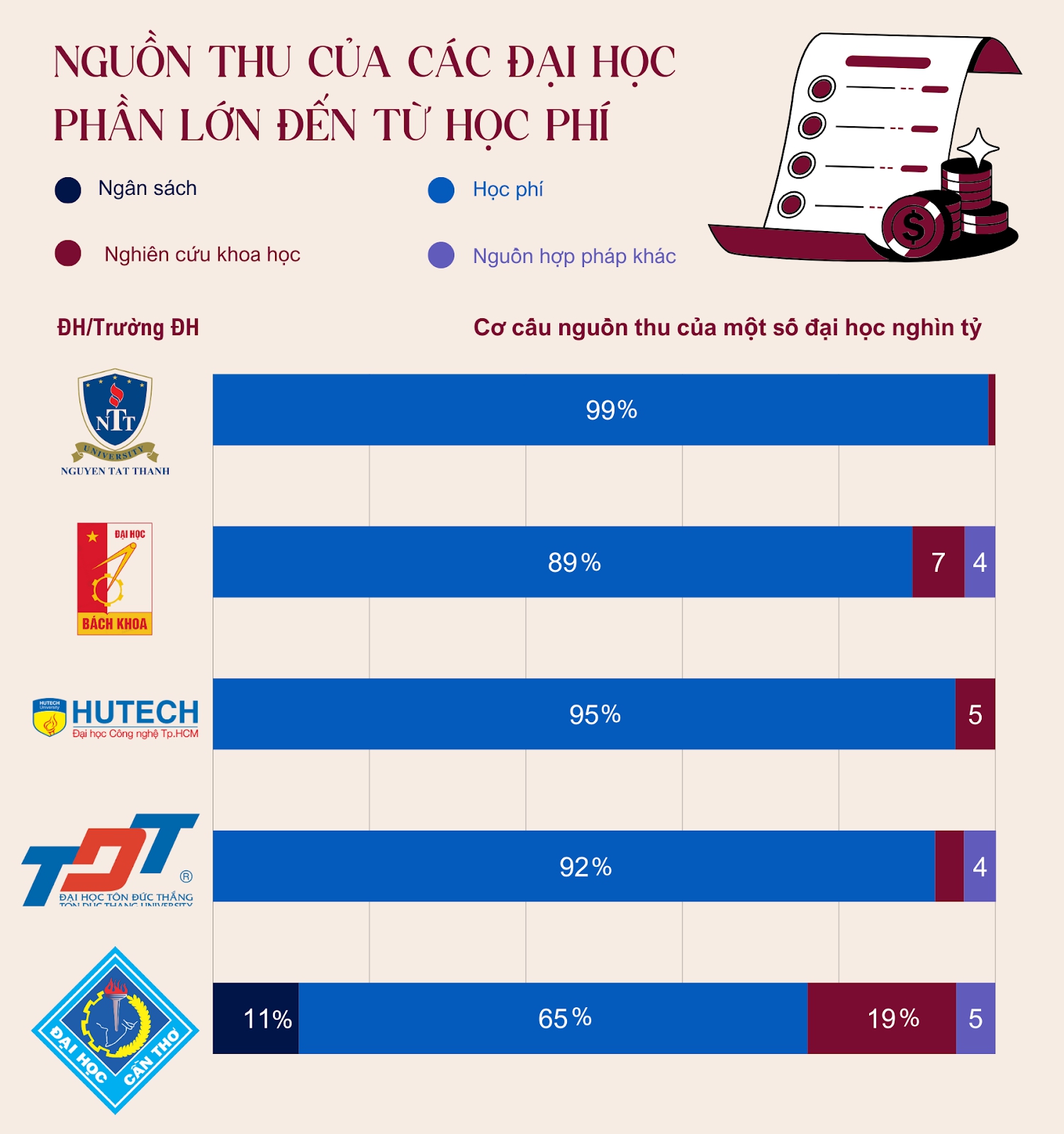 1 đại học thu về 3.800 tỷ đồng/năm, bằng cả Bách khoa Hà Nội và 2 trường khác cộng lại: Mỗi ngày trường bỏ túi gần 10,5 tỷ đồng- Ảnh 5.