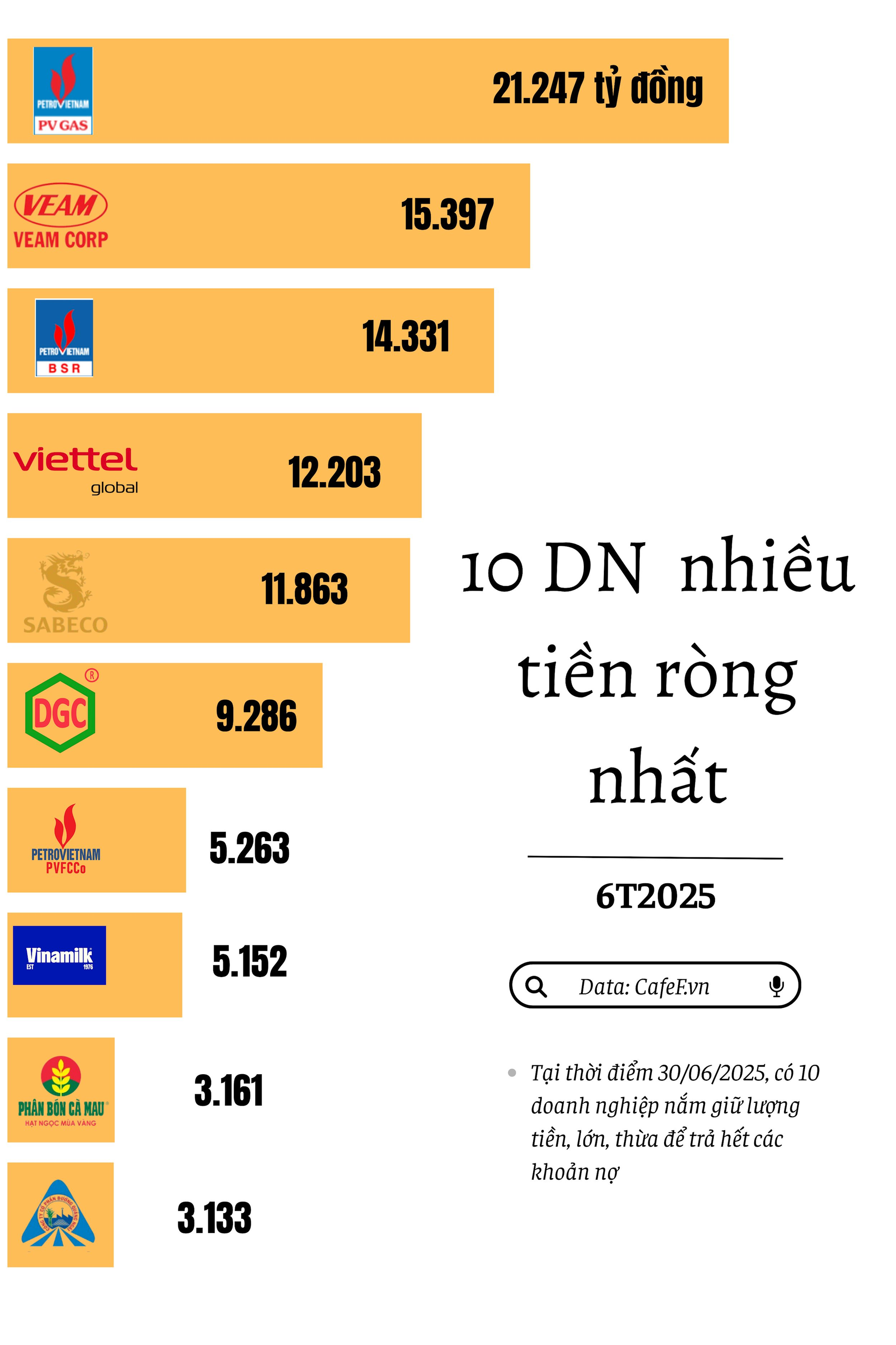 Những ‘đại gia’ đem tiền mặt đi trả hết nợ vẫn còn hơn chục nghìn tỷ- Ảnh 2.
