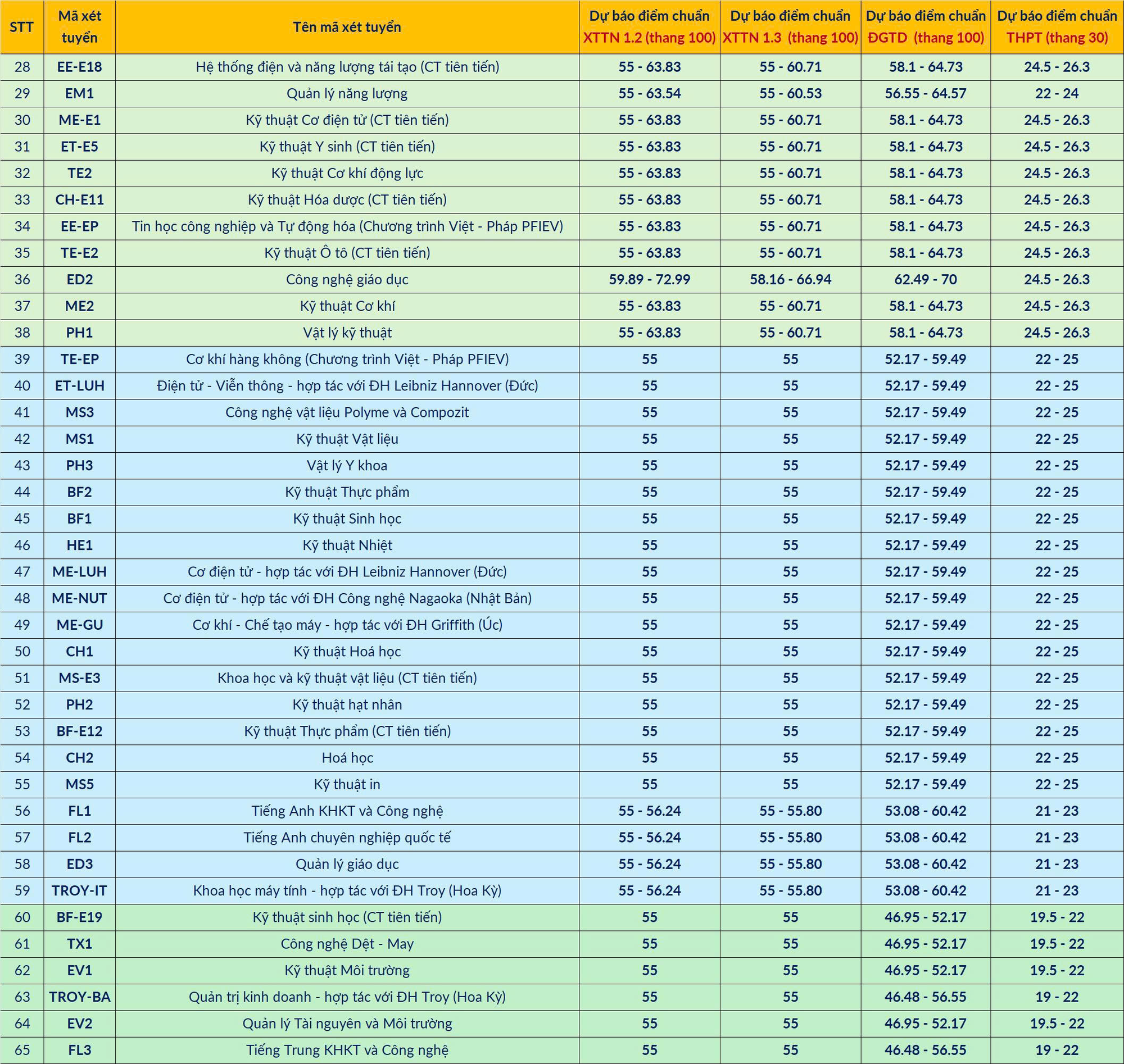 Dự đoán điểm chuẩn các trường Kỹ thuật top đầu 2025- Ảnh 2.