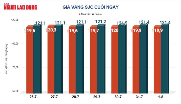 Giá vàng hôm nay, 2-8: Đảo chiều tăng "dựng đứng"- Ảnh 2.