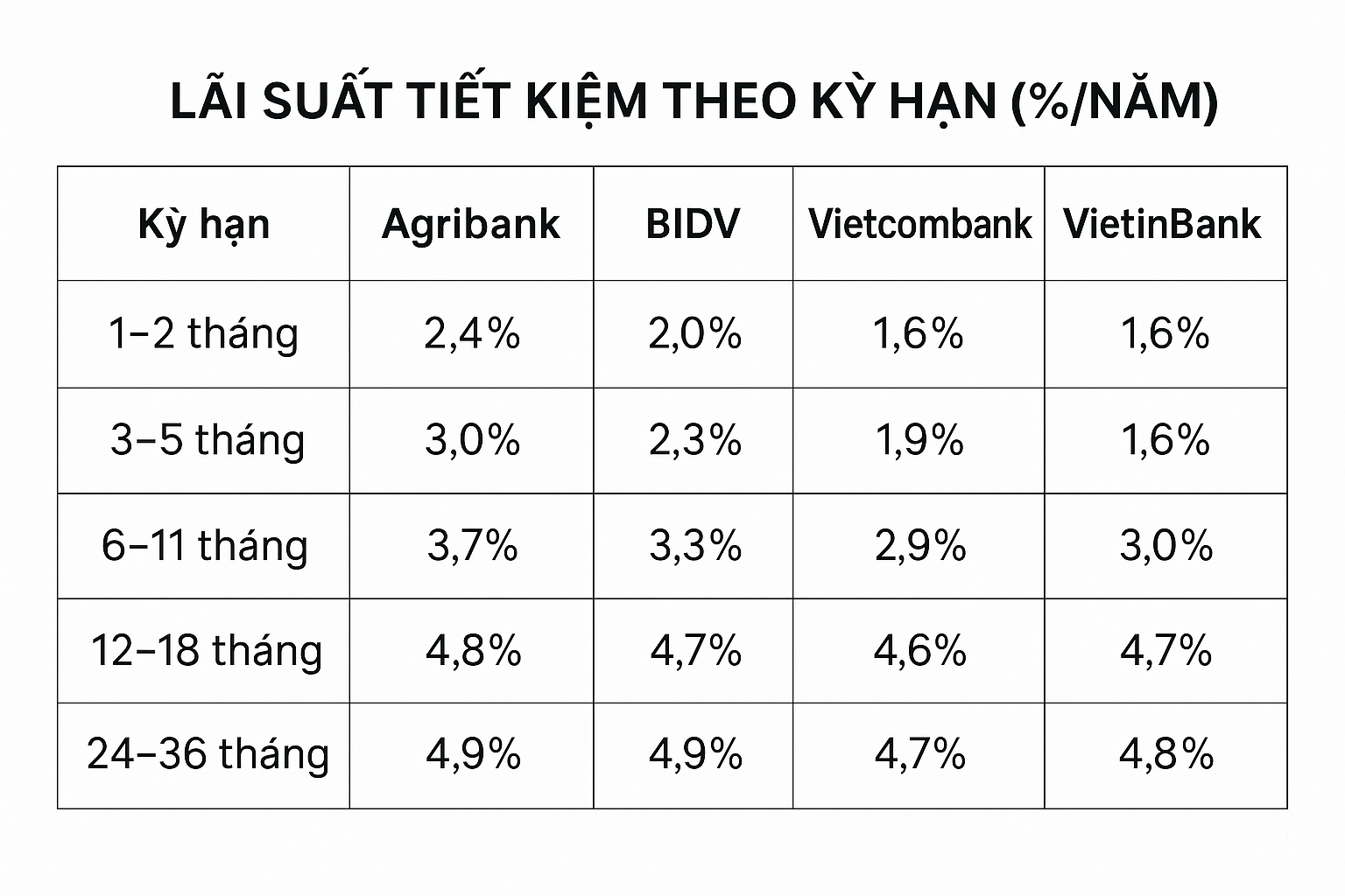 Gửi tiết kiệm tại ngân hàng Agribank, Vietcombank, BIDV, VietinBank đầu tháng 8: Lãi suất cao nhất bao nhiêu?- Ảnh 1.