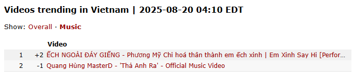 Phương Mỹ Chi “hơn thua” với Quang Hùng MasterD giữa tin đồn hẹn hò- Ảnh 2.