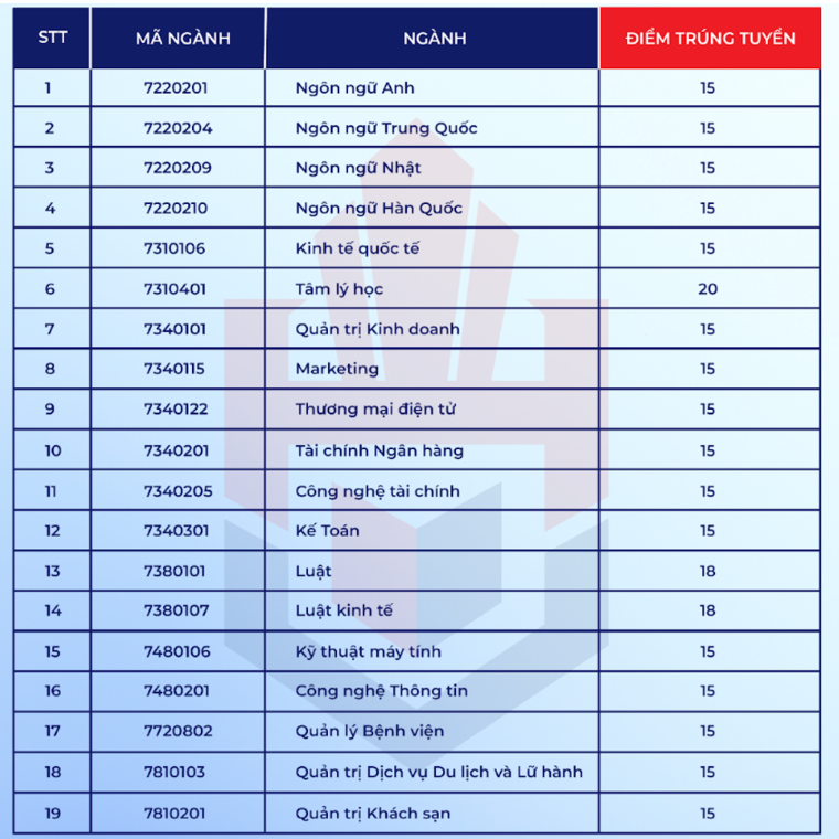Trường đại học đầu tiên công bố điểm chuẩn đã phải rút lại, hàng loạt trường khác lùi thời hạn vì một thay đổi "phút chót" của Bộ GĐ - ĐT- Ảnh 1.