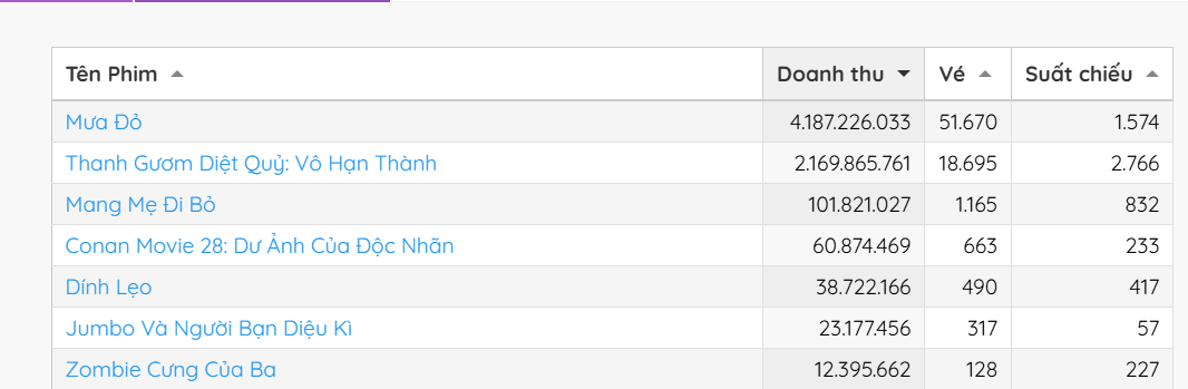 Cuối cùng đã có phim Việt vượt mặt Thanh Gươm Diệt Quỷ, netizen vỡ òa “xem đi rồi khóc đủ 124 phút”- Ảnh 1. Cuối cùng đã có phim Việt vượt mặt Thanh Gươm Diệt Quỷ, netizen vỡ òa “xem đi rồi khóc đủ 124 phút”- Ảnh 1.