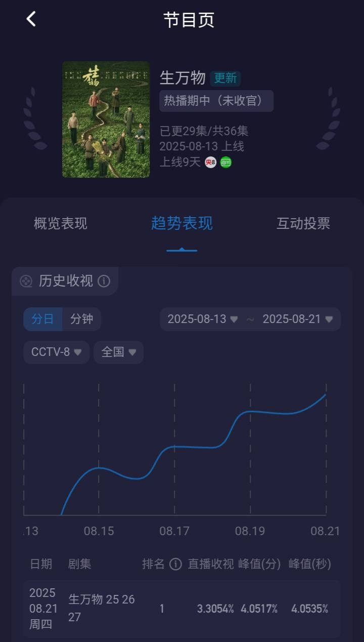 Phim Trung Quốc phá kỷ lục 2025 với rating tăng như vũ bão: Nữ chính diễn hay quá trời, 1000 tập cũng cày bằng hết- Ảnh 2. Phim Trung Quốc phá kỷ lục 2025 với rating tăng như vũ bão: Nữ chính diễn hay quá trời, 1000 tập cũng cày bằng hết- Ảnh 2.