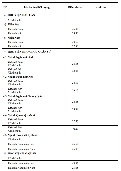 Ai cũng than đề khó nhưng để đỗ vào 2 ngành thuộc trường Quân đội này năm nay, thí sinh phải đạt 30/30 điểm: Quá sức tưởng tượng!- Ảnh 2.