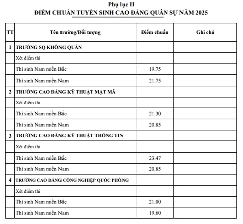 Ai cũng than đề khó nhưng để đỗ vào 2 ngành thuộc trường Quân đội này năm nay, thí sinh phải đạt 30/30 điểm: Quá sức tưởng tượng!- Ảnh 5.
