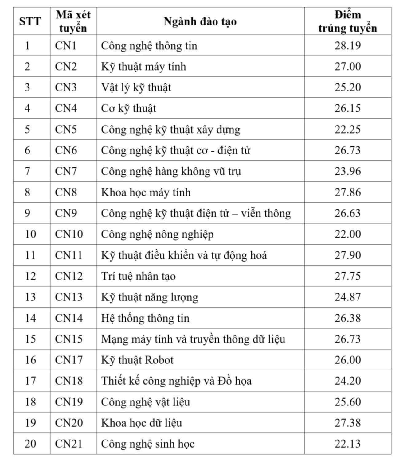 Trường đầu tiên của Đại học Quốc gia Hà Nội công bố điểm chuẩn, một ngành đang hot "lên ngôi" với 28,19 điểm- Ảnh 1.