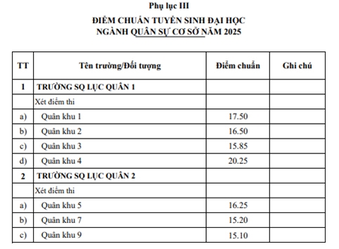 Ai cũng than đề khó nhưng để đỗ vào 2 ngành thuộc trường Quân đội này năm nay, thí sinh phải đạt 30/30 điểm: Quá sức tưởng tượng!- Ảnh 6.