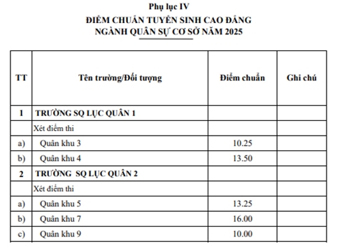 Ai cũng than đề khó nhưng để đỗ vào 2 ngành thuộc trường Quân đội này năm nay, thí sinh phải đạt 30/30 điểm: Quá sức tưởng tượng!- Ảnh 7.