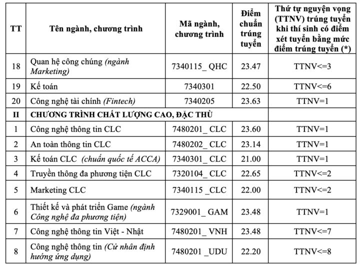Học viện Công nghệ Bưu chính viễn thông lấy điểm chuẩn 21-26,21- Ảnh 2.
