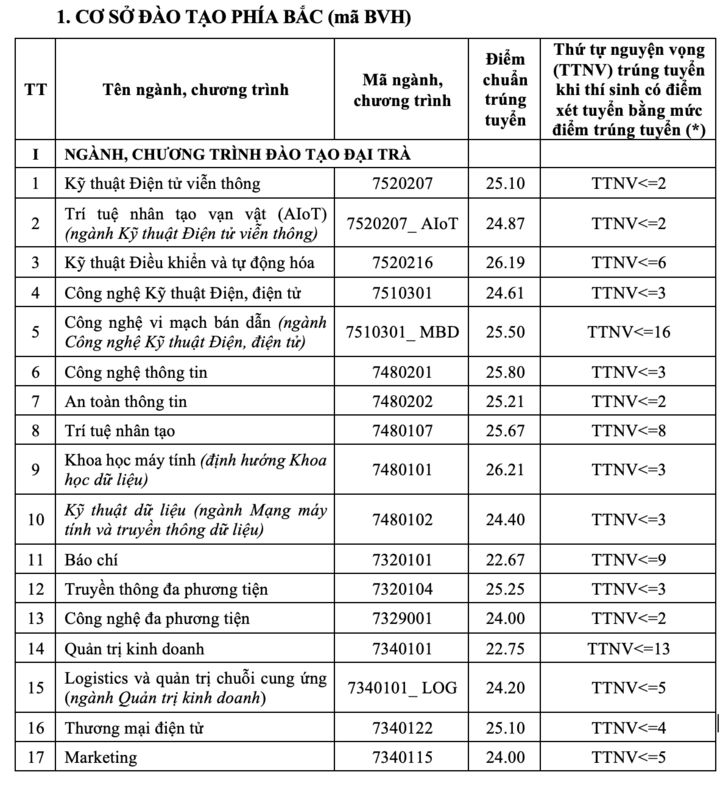 Học viện Công nghệ Bưu chính viễn thông lấy điểm chuẩn 21-26,21- Ảnh 1.