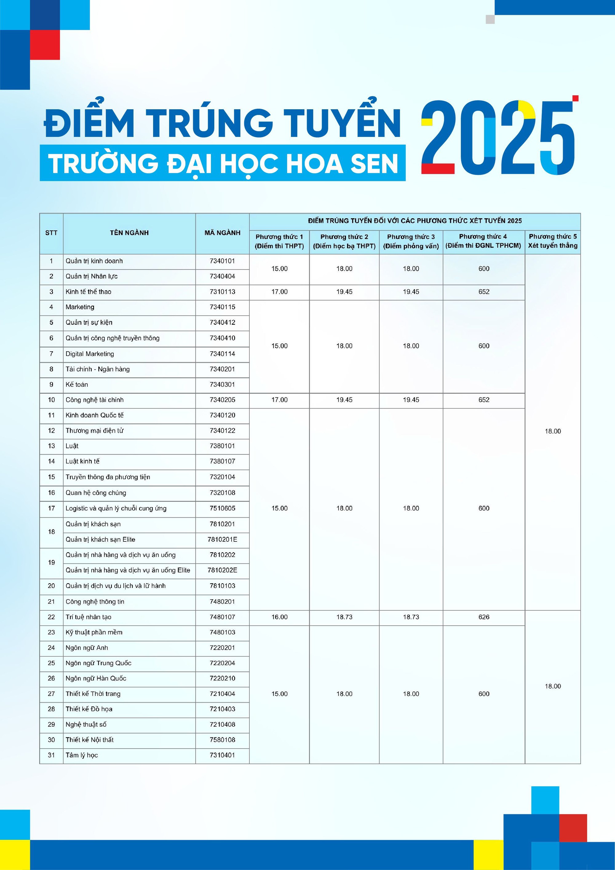 Điểm chuẩn trường Đại học Hoa Sen, từ 15 - 17- Ảnh 1.