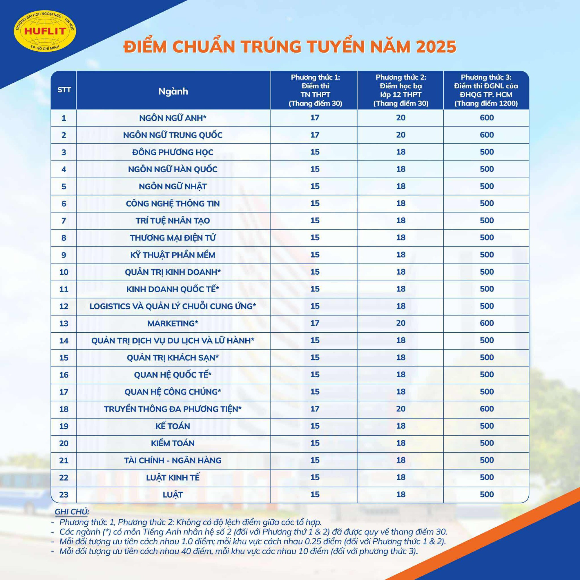 Điểm chuẩn trường Đại học Ngoại ngữ - Tin học TP.HCM từ 15 - 20- Ảnh 1.