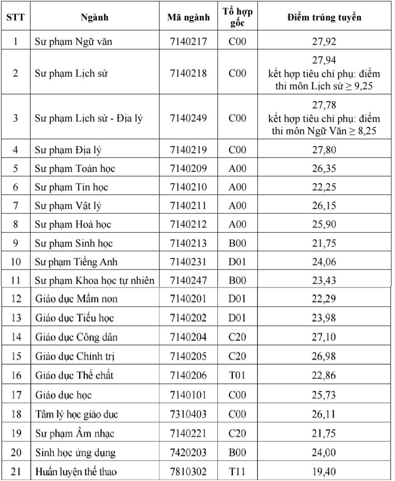 Trường Sư phạm đầu tiên công bố điểm chuẩn 2025- Ảnh 1.