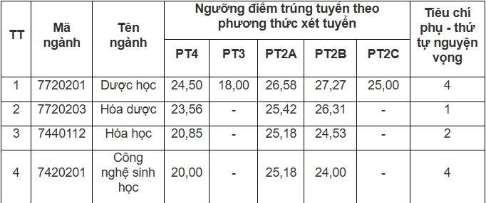 Điểm chuẩn Đại học Dược Hà Nội 2025, ngành giảm nhiều nhất hơn 4 điểm- Ảnh 1.