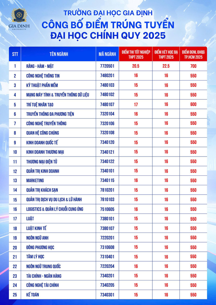 Điểm chuẩn trường Đại học Gia Định từ 15 - 20,5- Ảnh 2.