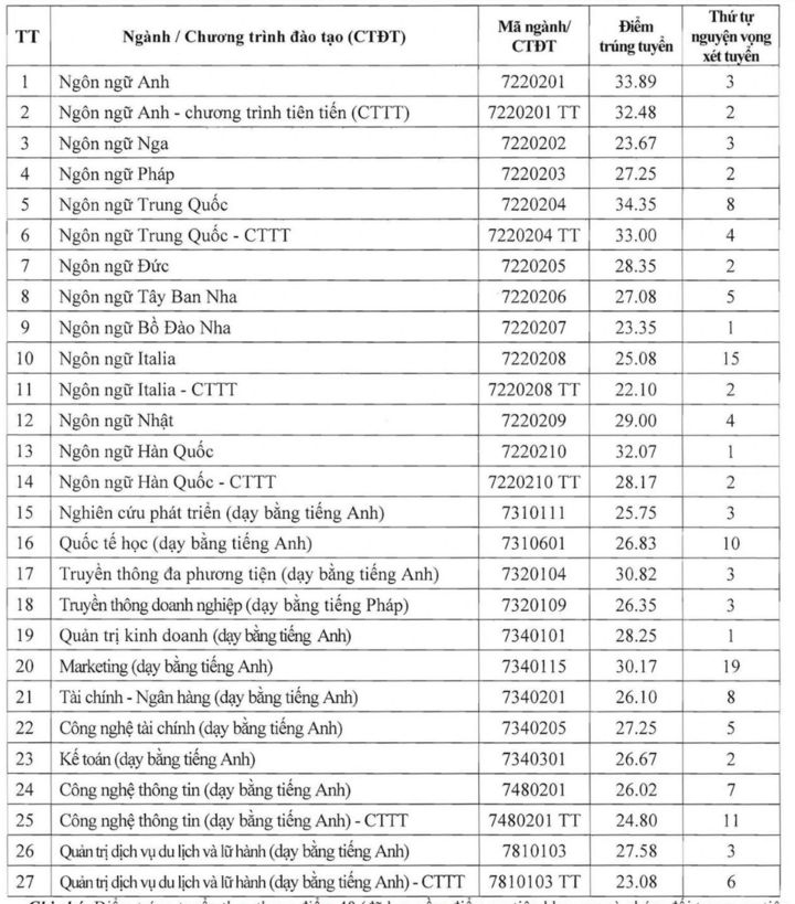 Ngành ngôn ngữ Trung Quốc "soán ngôi" điểm chuẩn Đại học Hà Nội 2025- Ảnh 1.