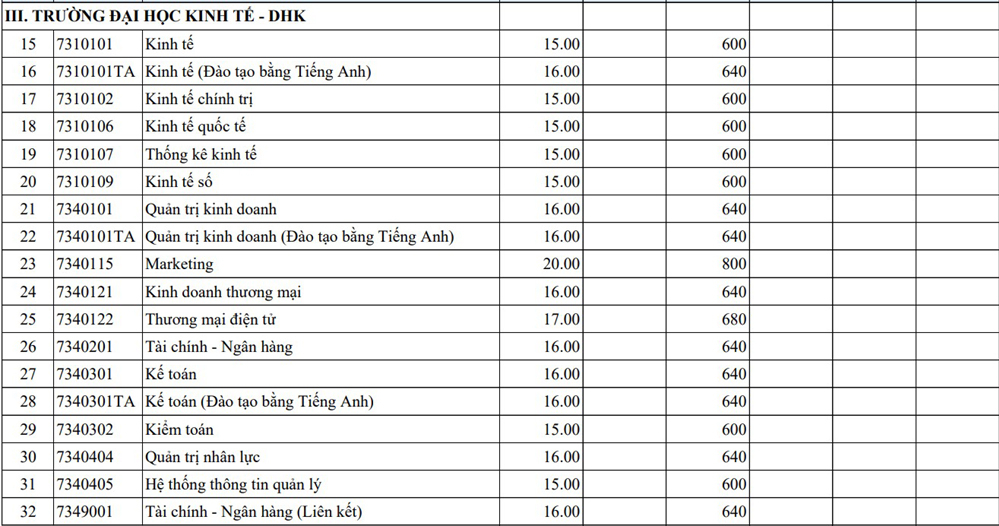 Ngành Sư phạm Tiếng Anh và Sư phạm Tiếng Trung của Đại học Huế có điểm chuẩn 30- Ảnh 3.