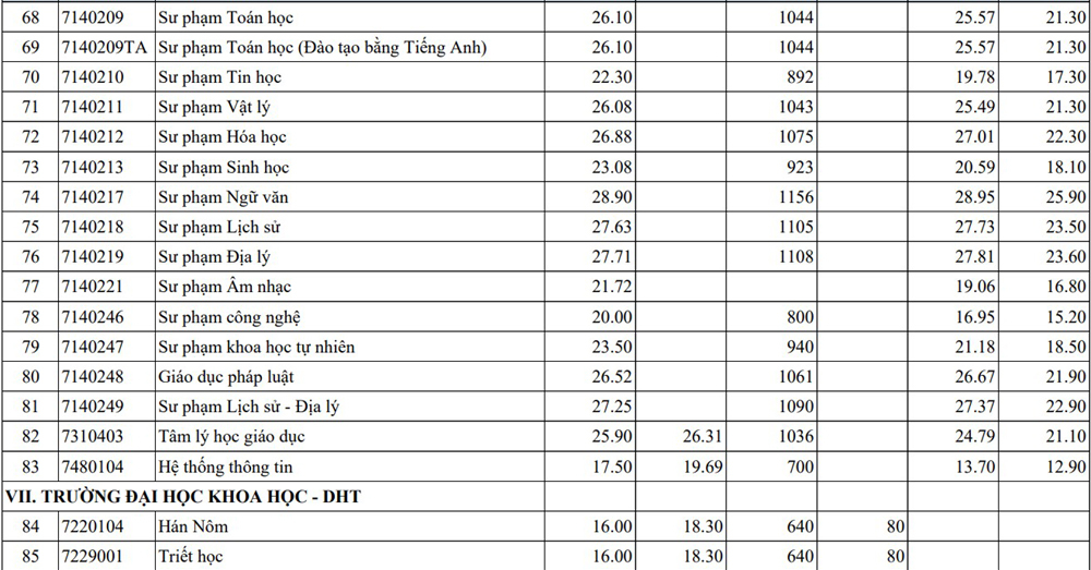 Ngành Sư phạm Tiếng Anh và Sư phạm Tiếng Trung của Đại học Huế có điểm chuẩn 30- Ảnh 6.