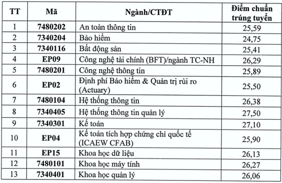Đại học Kinh tế Quốc dân công bố điểm chuẩn cao nhất 28,83- Ảnh 1.