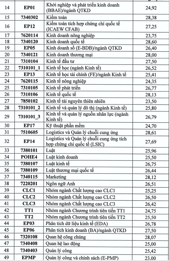 Đại học Kinh tế Quốc dân công bố điểm chuẩn cao nhất 28,83- Ảnh 2.