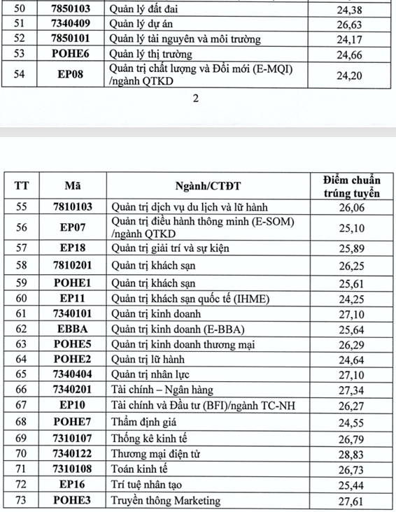 Đại học Kinh tế Quốc dân công bố điểm chuẩn cao nhất 28,83- Ảnh 3.