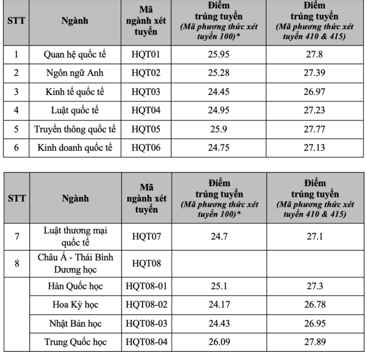 Ngành Trung Quốc học giữ ngôi đầu điểm chuẩn Học viện Ngoại giao 2025- Ảnh 1.