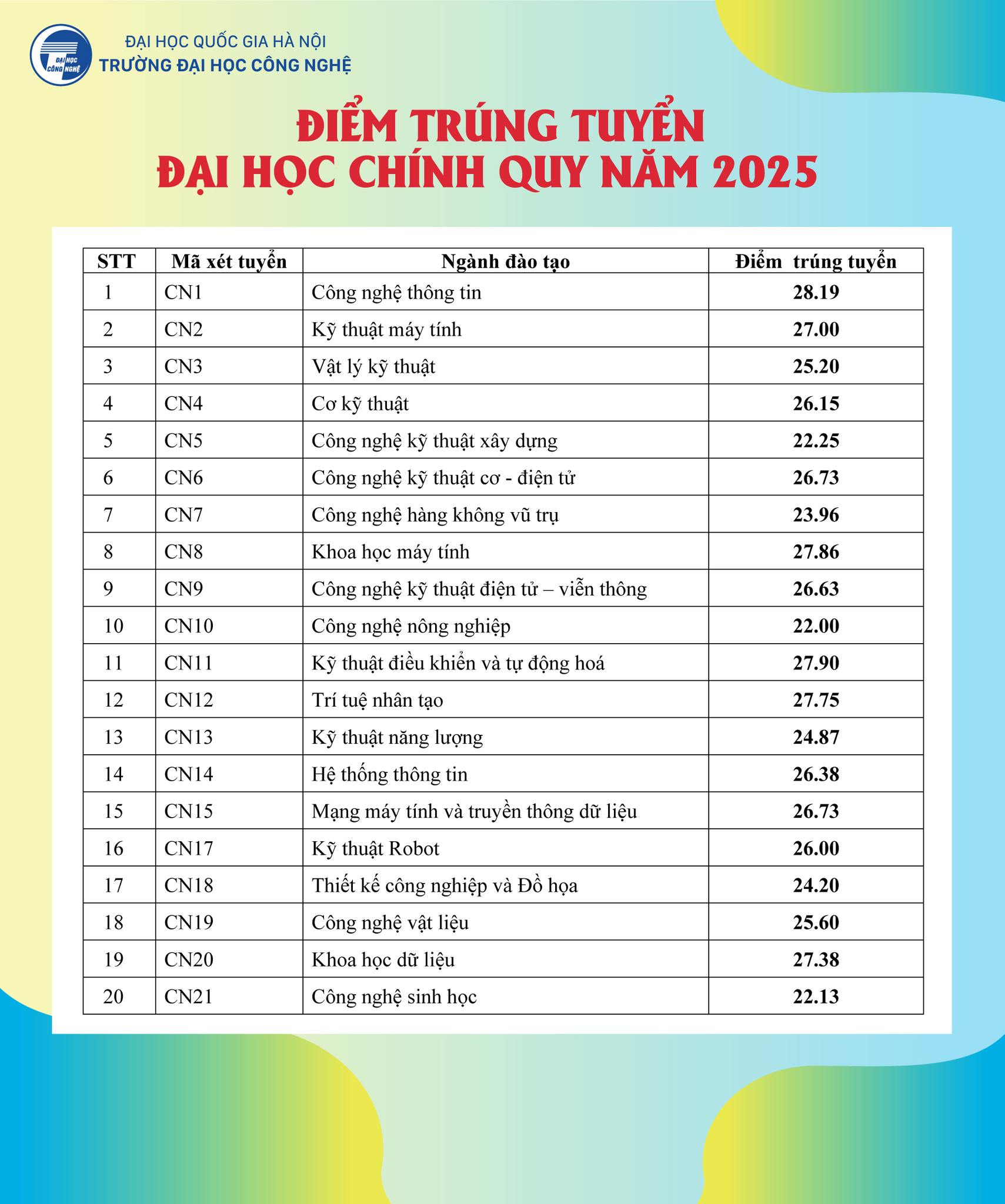 Ngành học cực hot, suốt 20 năm đều có điểm chuẩn cao nhất trường ĐH Công nghệ - nơi "ươm mầm" của doanh nhân công nghệ Nguyễn Hòa Bình- Ảnh 1.