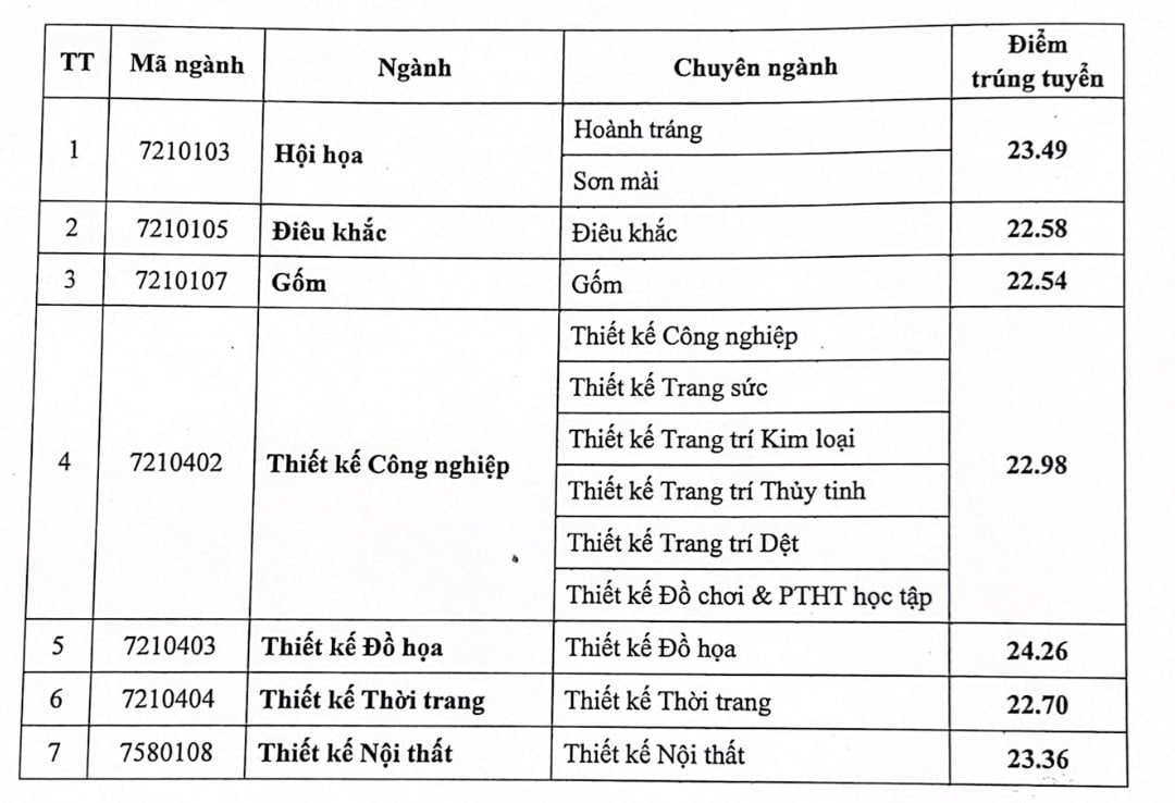 Điểm chuẩn các trường đại học năm 2025 MỚI và NHANH nhất- Ảnh 48.