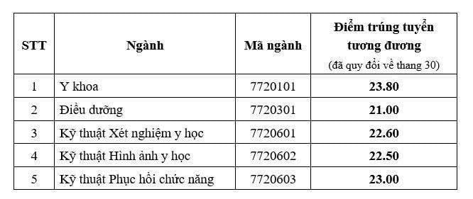 Điểm chuẩn các trường đại học năm 2025 MỚI và NHANH nhất- Ảnh 49.