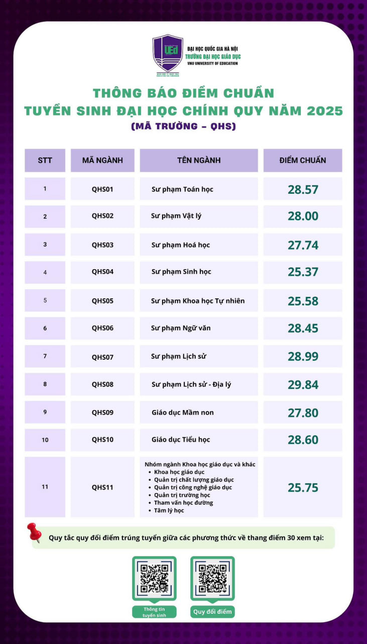 Điểm chuẩn các trường đại học năm 2025 MỚI và NHANH nhất- Ảnh 20.