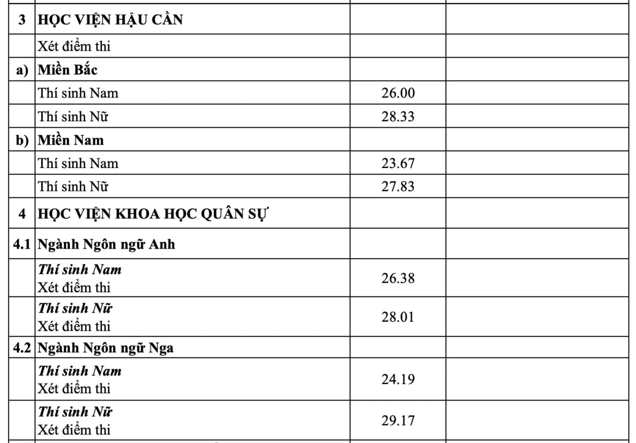 Điểm chuẩn các trường đại học năm 2025 MỚI và NHANH nhất- Ảnh 3.