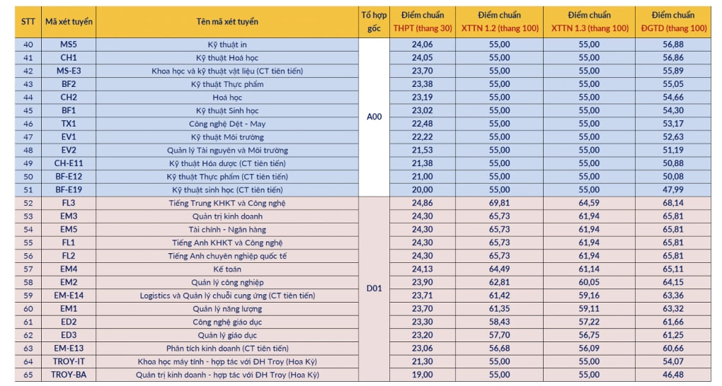 Điểm chuẩn các trường đại học năm 2025 MỚI và NHANH nhất- Ảnh 24.