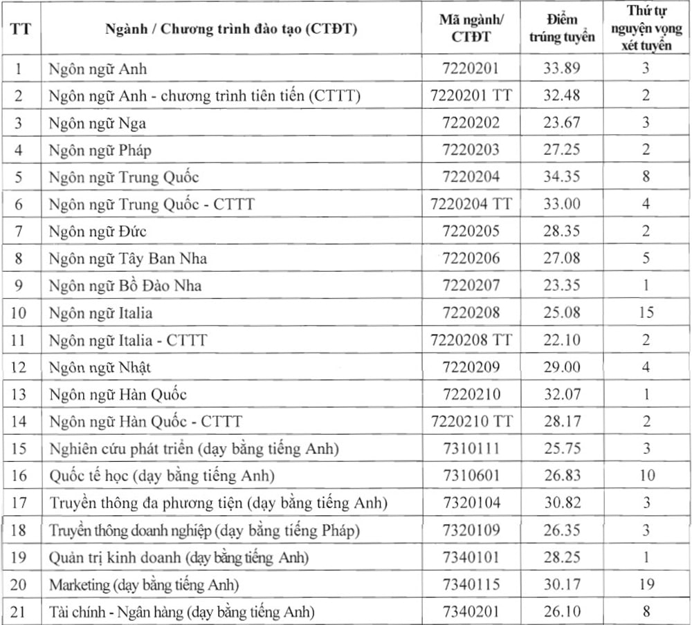 Điểm chuẩn các trường đại học năm 2025 MỚI và NHANH nhất- Ảnh 35.