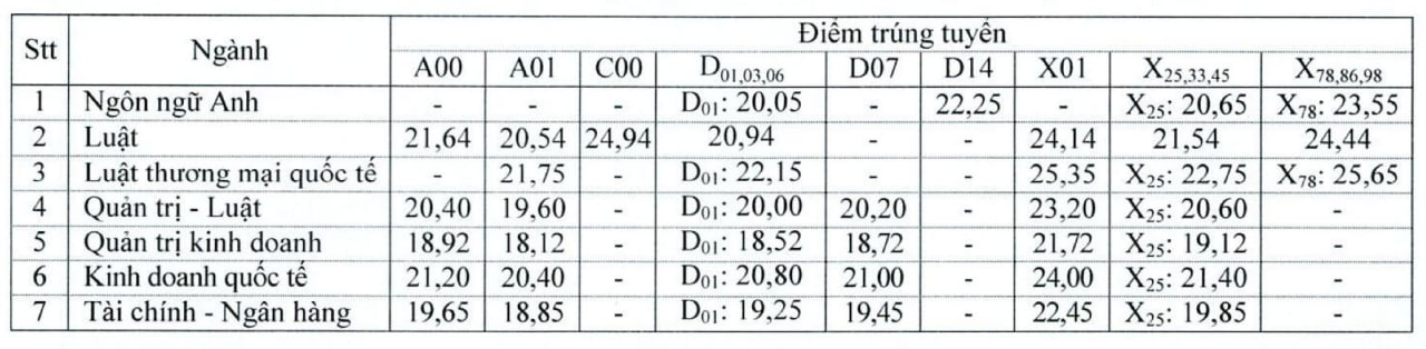 Điểm chuẩn các trường đại học năm 2025 MỚI và NHANH nhất- Ảnh 57.