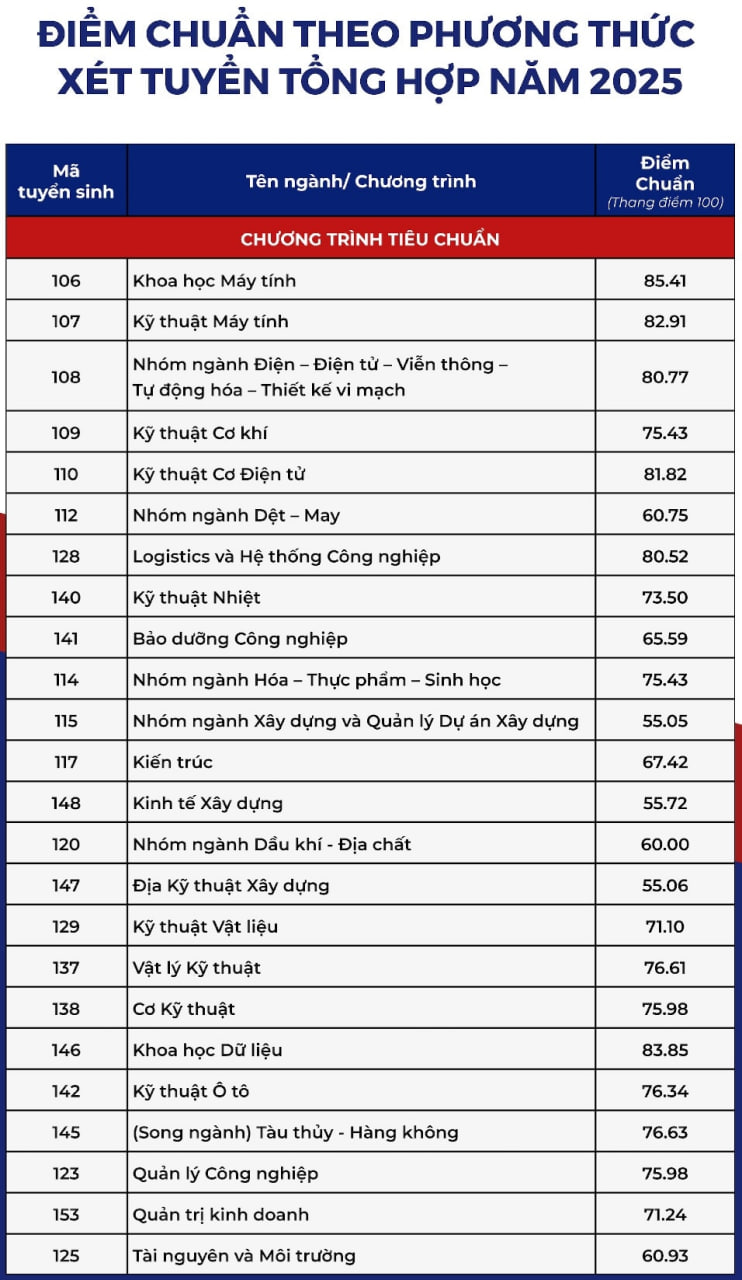 Điểm chuẩn các trường đại học năm 2025 MỚI và NHANH nhất- Ảnh 30.